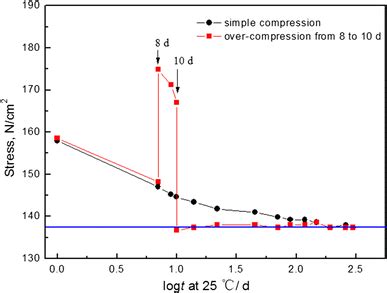 accelerated life test butyl seal|Service Lifetime Estimation of EPDM Rubber Based on .